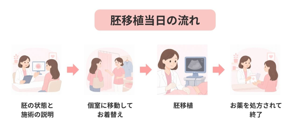 胚移植当日流れ